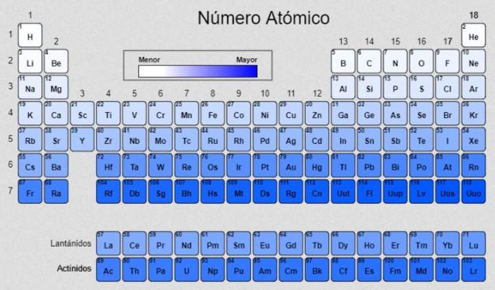 La tabla periódica