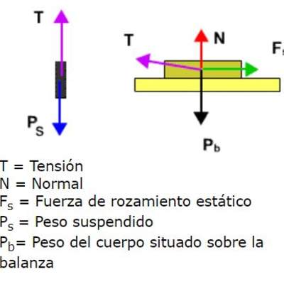 Fuerza normal