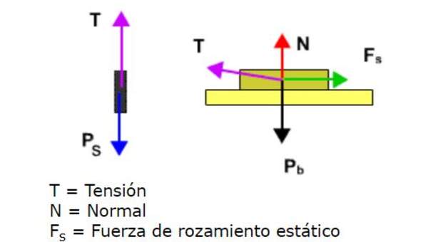 Fuerza normal