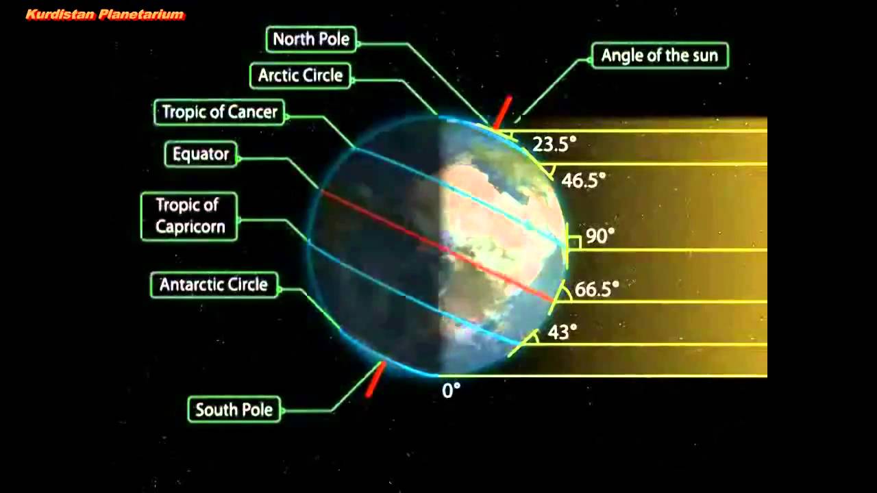 Mechanism of The Seasons