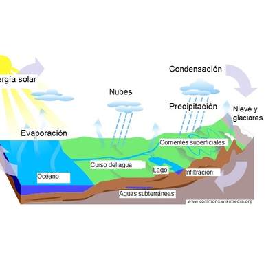 Ciclo del agua