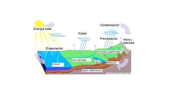 Ciclo del agua