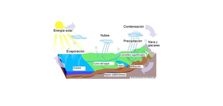 Ciclo del agua