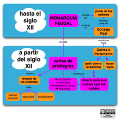 Mapa conceptual afianzamiento de las monarquías