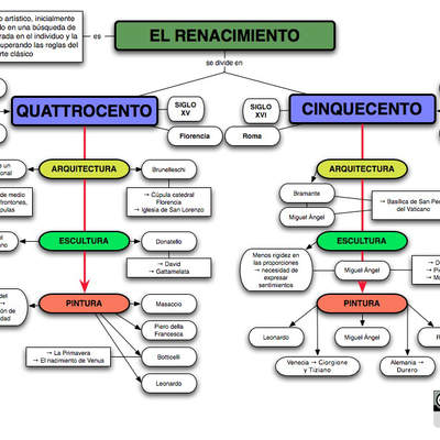 Mapa conceptual Renacimiento