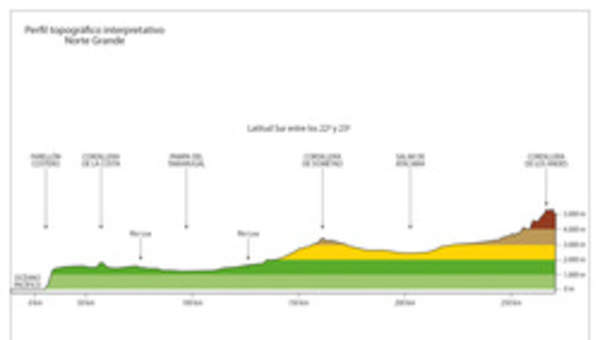 Mapa del perfil topográfico del Norte Grande a color