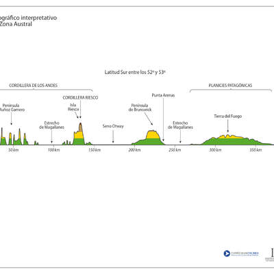 Mapa del perfil topográfico de la Zona Austral a color