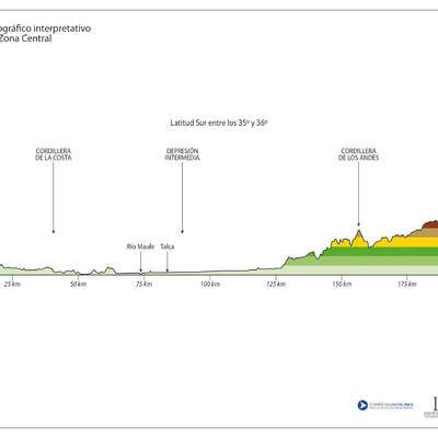 Mapa del perfil topográfico de la Zona Central a color