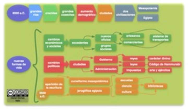 Mapa conceptual civilizaciones urbanas