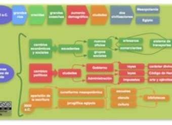 Mapa conceptual civilizaciones urbanas