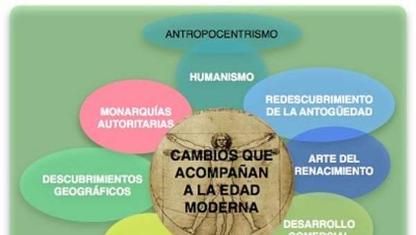 Mapa conceptual cambios Edad Moderna