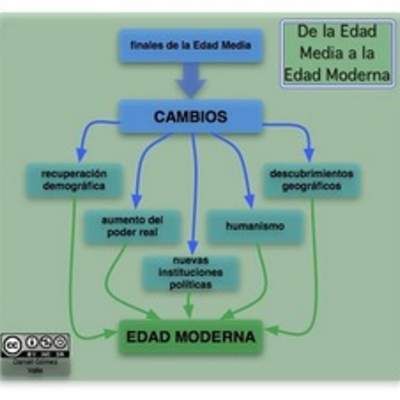 Mapa conceptual hacia la Edad Moderna