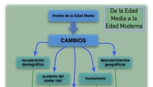 Mapa conceptual hacia la Edad Moderna