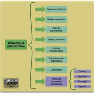 Mapa conceptual Monarquías Autoritarias