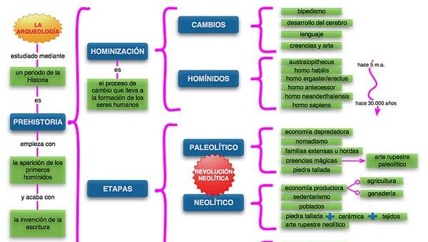 Mapa conceptual prehistoria 2