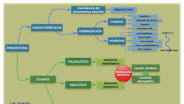 Mapa conceptual prehistoria