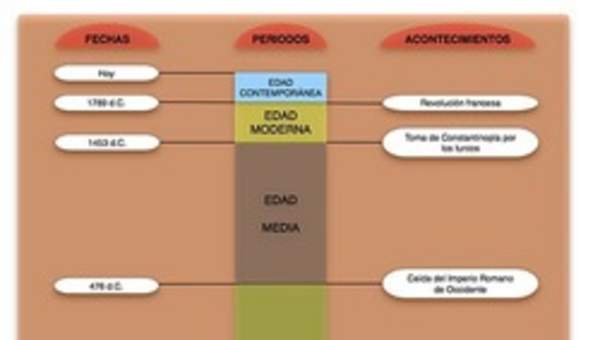 Mapa conceptual etapas de la historia 2