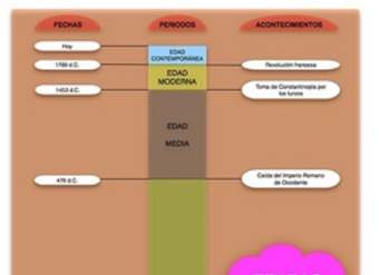 Mapa conceptual etapas de la historia 2