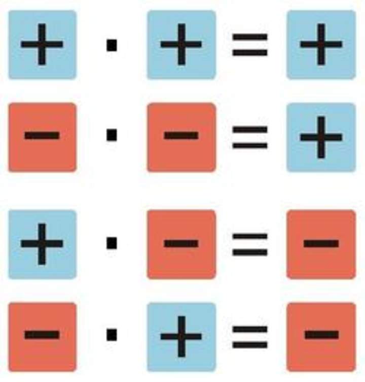 Regla signos multiplicación de enteros