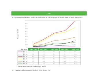 Evaluación Programas - CN07 OA03 - U4 - VIH