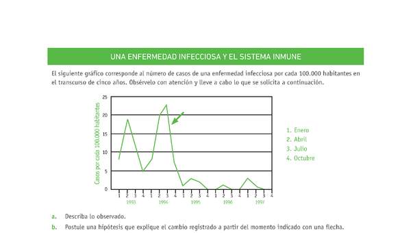 Evaluación Programas - CN07 OA04 - U3 - UNA ENFERMEDAD INFECCIOSA Y EL SISTEMA INMUNE