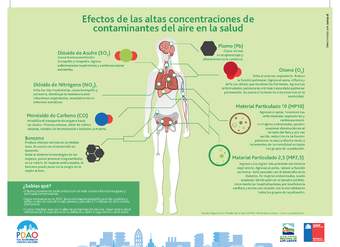 Infografía efectos en la salud contaminantes aire