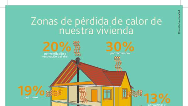 Infografía pérdida calor vivienda