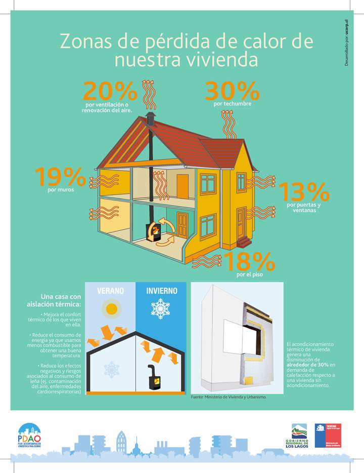 Infografía pérdida calor vivienda