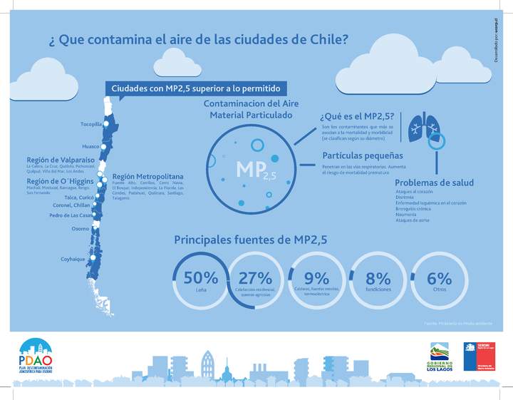 Infografía contaminantes del aire en Chile