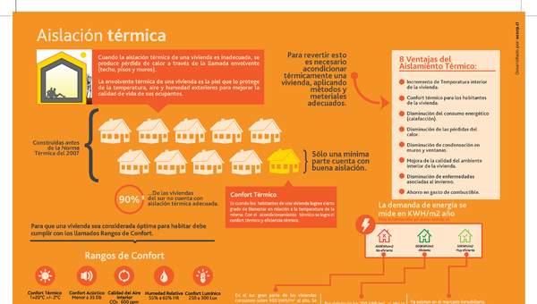 Infografía aislación térmica