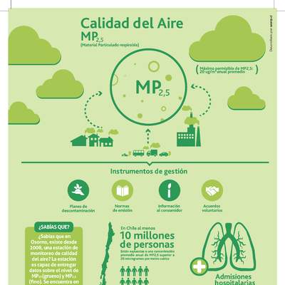 Infografía calidad del aire y MP2,5