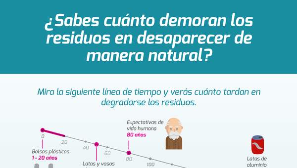 Infografía residuos y tiempo de degradación