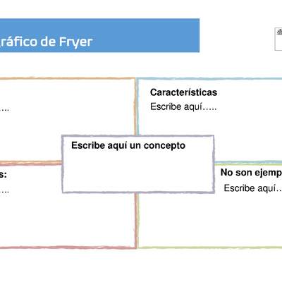 Síntesis 3: Organizador gráfico de Fryer