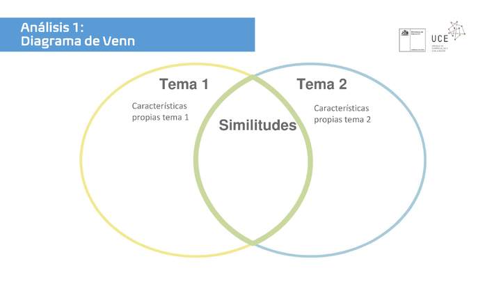 Análisis 1: Diagrama de Venn