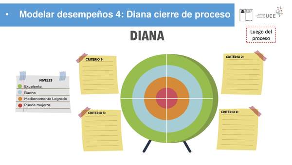 Modelar desempeños 4: Diana cierre de proceso