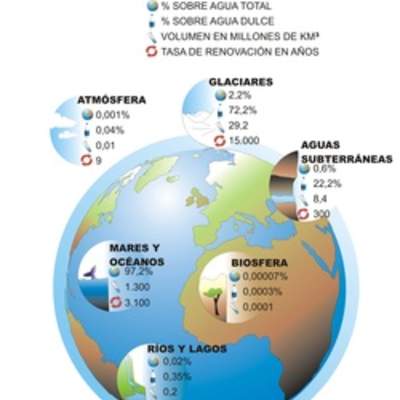 Distribución de agua en la tierra