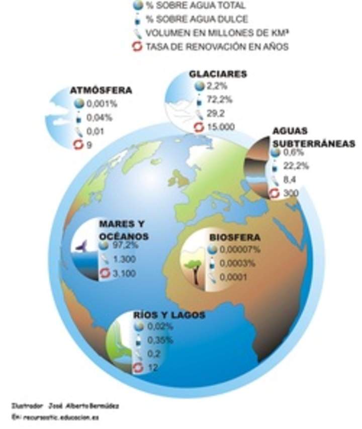 Distribución de agua en la tierra