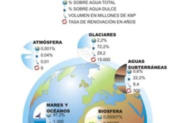 Distribución de agua en la tierra