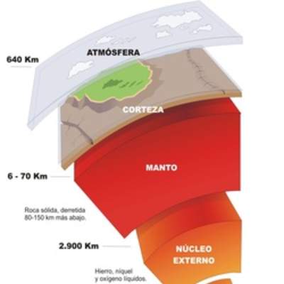 Grosores de las capas internas de la tierra