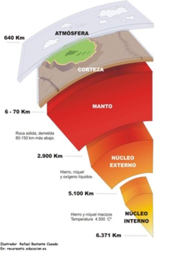 Grosores de las capas internas de la tierra