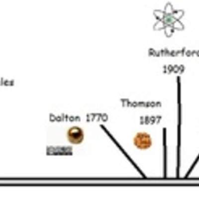 Línea de tiempo historia del modelo atómico