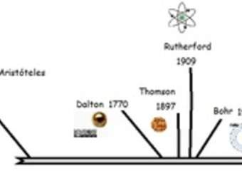 Línea de tiempo historia del modelo atómico