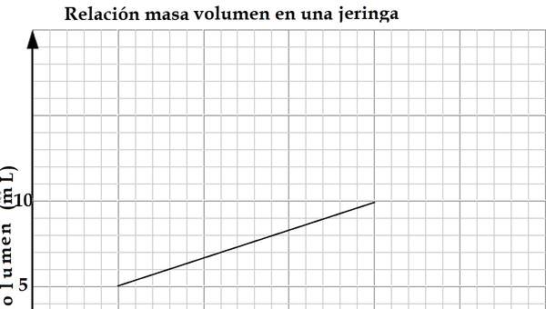 Gráfico presión volumen ley de Boyle