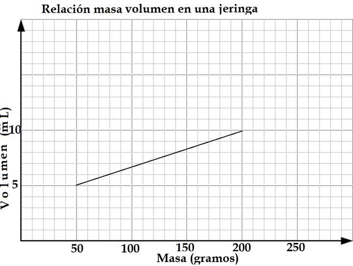 Gráfico presión volumen ley de Boyle