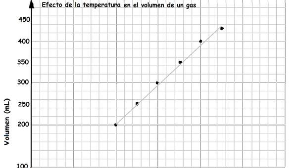 Gráfico temperatura, volumen ley de Charles