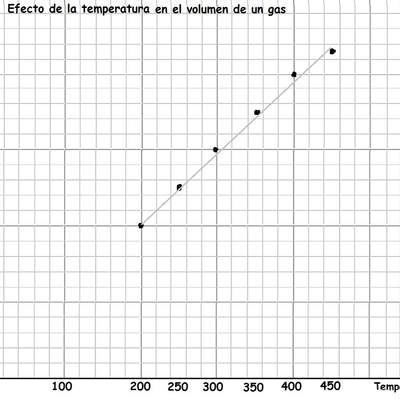 Gráfico temperatura, volumen ley de Charles