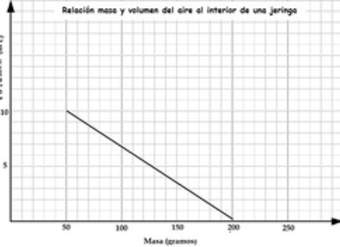 grafico relación masa volumen de un gas