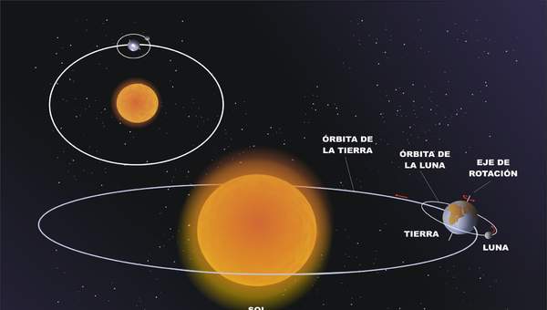 Órbita, tierra y luna