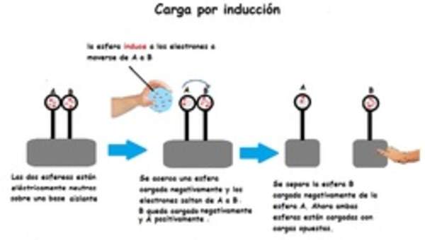 Carga por inducción