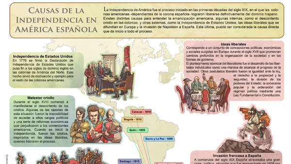 Causas de la independecia en la América española